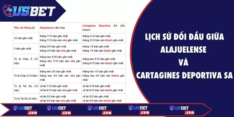 Lịch sử đối đầu của 2 đội giúp nhận định Alajuelense và Cartagines Deportiva SA tốt hơn
