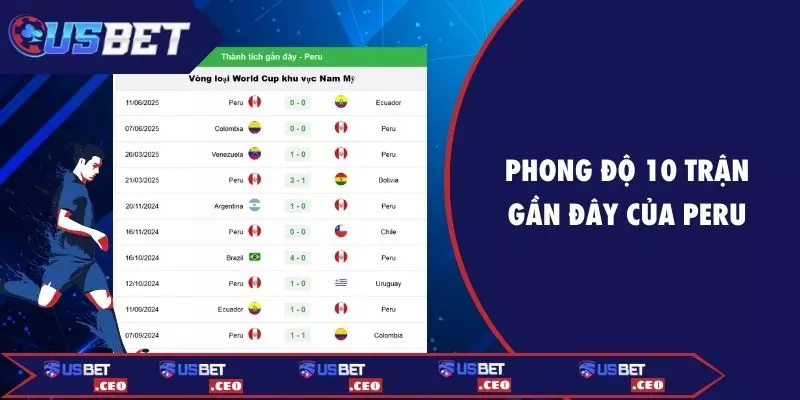 Phong độ 10 trận gần đây của Peru