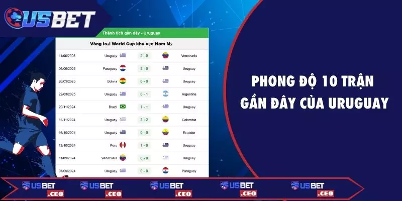 Phong độ 10 trận gần đây của Uruguay