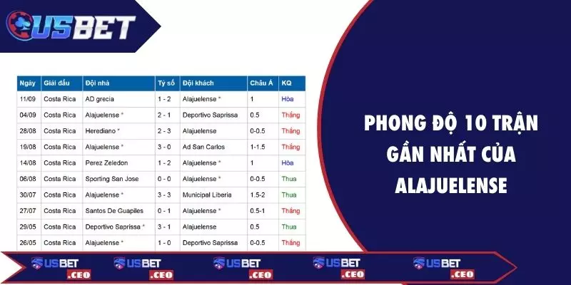 Phong độ 10 trận gần nhất của đội Alajuelense