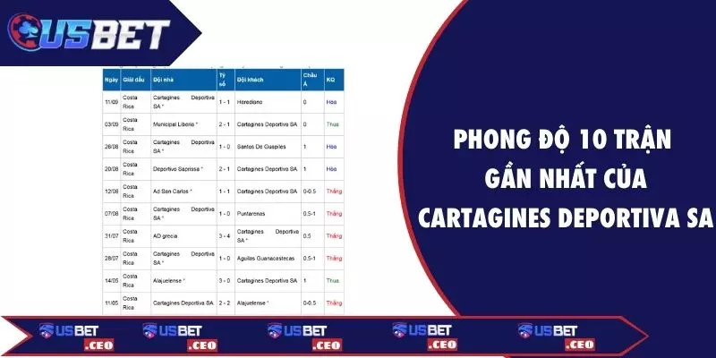 Phong độ 10 trận gần nhất của đội Cartagines Deportiva SA